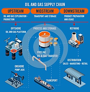 Oil and Gas Supply Chain isometric info graphic photo