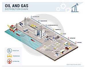 Oil and gas supply and distrubution chain