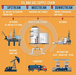 Oil industry supply chain infographic with refinery, depot, tanker, transport truck and Petrol station.