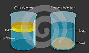 Oil water sand mixtures in glass. Emulsions Oil floats on water, it is less dense or has lower specific gravity. Sand sinks photo