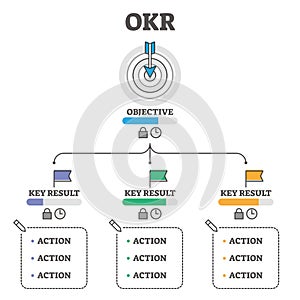 OKR vector illustration. Objectives and Key Results outline concept scheme.