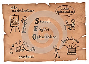 Old-fashioned illustration of search engine optimization functions explained in four steps