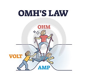 Omhs law funny visualization with omh, volt and amp elements outline diagram