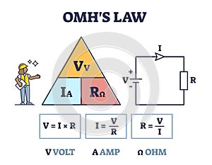 Omhs law with volt and amp triangle in electrical circuit outline diagram