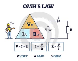 Omhs law with volt and amp triangle in electrical circuit outline diagram photo