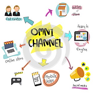 OMNI-Channel concept for digital marketing and online shopping.