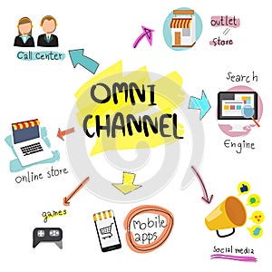 OMNI-Channel concept for digital marketing and online shopping. photo