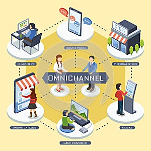 Omni-channel marketing concept