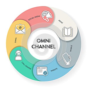 Omnichannel marketing framework infographic diagram chart illustration banner template with icon vector has social media, mobile,