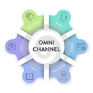 Omnichannel marketing framework infographic diagram chart illustration banner template with icon vector has social media, mobile,