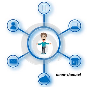 Omnichannel retail concept