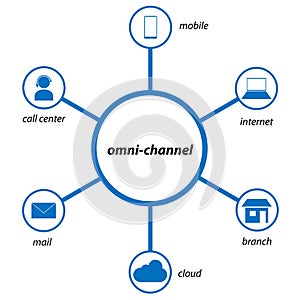 Omnichannel retail concept