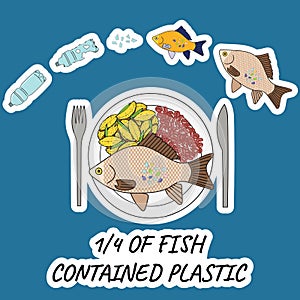 One-quarter of fish contained plastic. Fish with microplastics on the plate