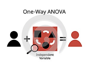 The one way analysis of variance or ANOVA