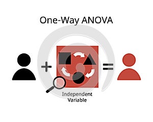 The one way analysis of variance or ANOVA photo
