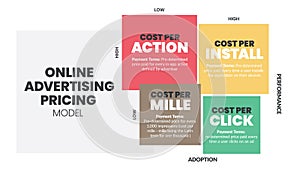 Online Advertising Pricing matrix diagram is online advertising payment model , has 4 steps such as cost per action, cost per
