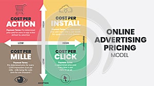 Online Advertising Pricing matrix diagram is online advertising payment model , has 4 steps such as cost per action, cost per
