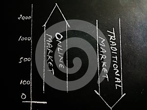 online market growth impact on traditional bussiness vise versa concept displaying with using arrows on chalkboard concept
