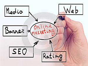 Online marketing strategy business poster