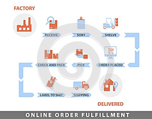 Online order fulfillment diagram