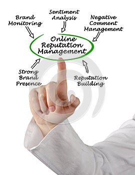 Online Reputation Management