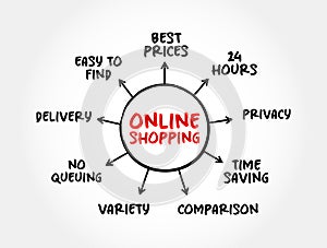 Online Shopping - form of electronic commerce, directly buy goods or services from a seller over the Internet, mind map business