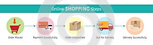 Online shopping steps for purchasing products