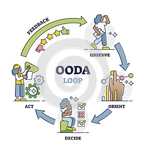 OODA loop as information observation and judgment framework outline diagram