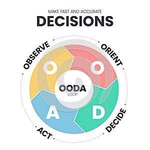 OODA Loop infographics template banner vector with icons is a four-step process such as Observer, Orient, Decide and Act for