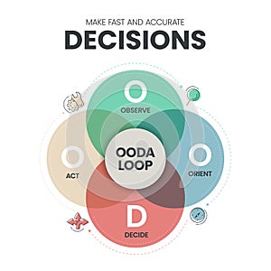 OODA Loop infographics template banner vector with icons for making effective decisions in high-stakes situations.