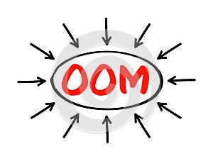OOM Out Of Memory - state of computer operation where no additional memory can be allocated for use by programs, acronym text with