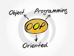 OOP - Object Oriented Programming acronym concept