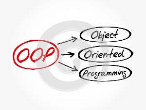 OOP - Object Oriented Programming acronym, technology concept background