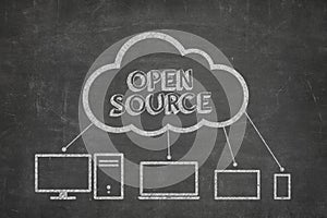 Open source concept on blackboard