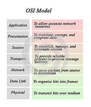 Open Systems Interconnection Model