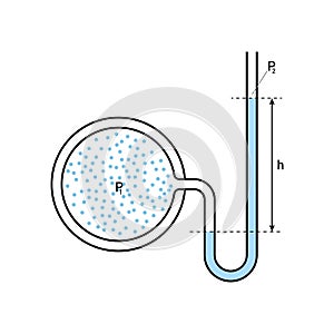 Open tube manometer diagram.