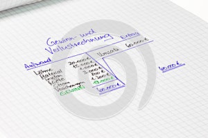 Operating statement - revenues and expenditures - german