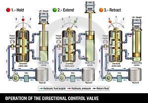 OPERATION OF THE DIRECTIONAL CONTROL VALVE. The graphic illustrates how the control valve of a hydraulic system that lifts a truck