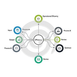 Operational Efficiency Diagram with Processes Inputs Outputs and Optimization