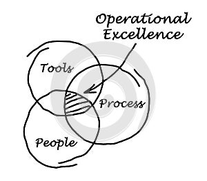 Operational Excellence