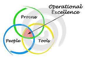 Operational Excellence