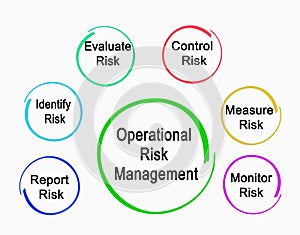 Operational Risk Management