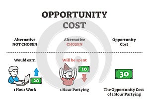 Opportunity cost formula explanation, outline vector illustration diagram