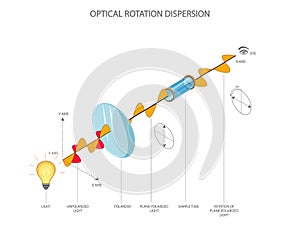 Optical rotation of unpolarized light into plane polarized light photo
