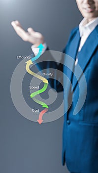 Optimize business performance by balancing quality, speed, cost.