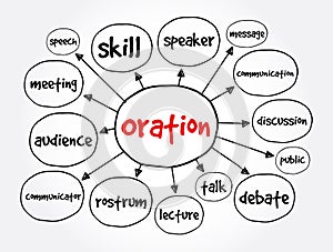 Oration mind map, business concept for presentations and reports