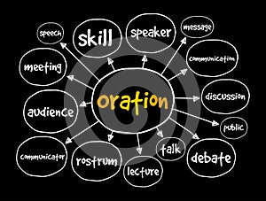 Oration mind map, business concept for presentations and reports