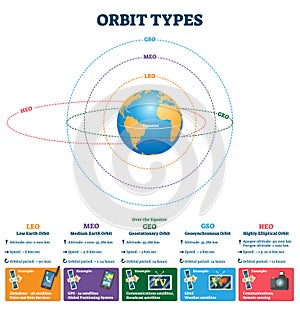 Orbit types vector illustration. Labeled satellites altitude, speed scheme.