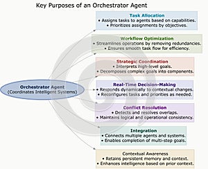 Orchestrator Agent Workflow Diagram showing purpose