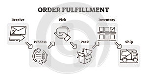 Order fulfillment e-commerce business concept example, five steps scheme vector illustration. Flat and simple outline icons.